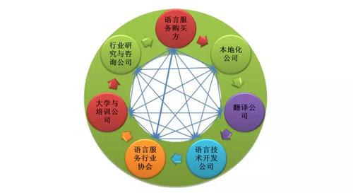 圖3 語言服務(wù)生態(tài)系統(tǒng)(圖片來源:廣東外語外貿(mào)大學(xué)翻譯技術(shù)與教育