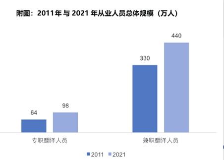 我國翻譯服務(wù)人員已達(dá)538萬 中國譯協(xié)首次開展人才調(diào)查項目